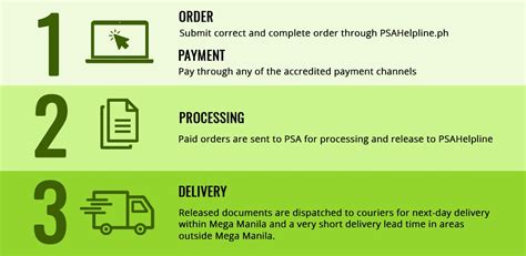 PSAHelpline Ordering, Processing, and Delivery Service.